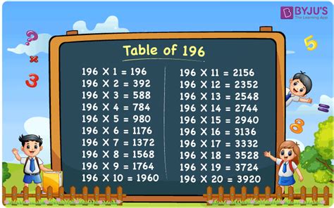 Table Of 196 196 Times Table Multiplication Table Of 196
