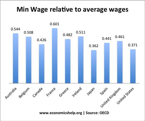 International Minimum Wage Levels 2011 Economics Help