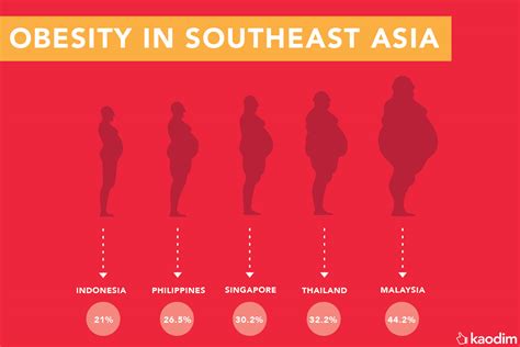 Overweight and obesity in malaysia has been increasing for the past decades. The Scary Truth About Obesity In Malaysia And How To ...
