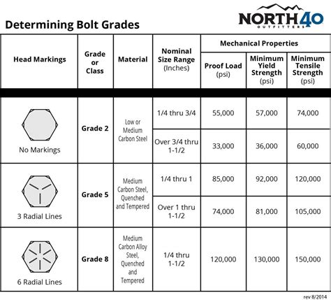 How Do I Determine Bolt Grades