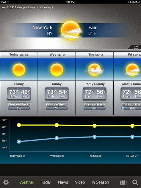 When opening the weather channel app, users will be greeted with a personalized dynamic home screen a completely new visual aesthetic is the chief change in the weather channel app, with iphone users with an iphone 6s or iphone 6s plus can use 3d touch on the app's icon on the home. The Weather Channel For iPad App | The weather channel ...