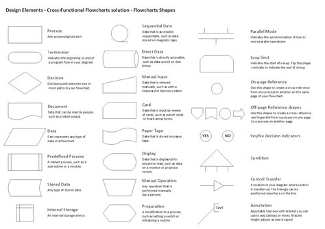 Standard Flowchart Symbols And Their Usage Basic Flowchart Symbols And Meaning Workflow