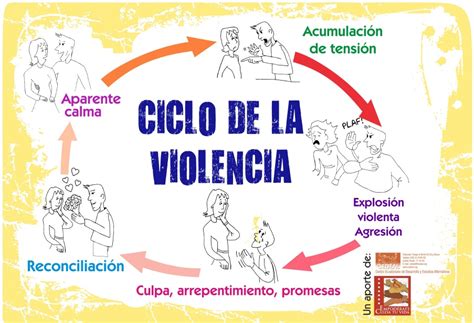 Ciclo De Violencia Domestica Emocional