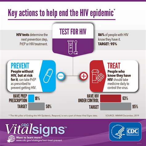 Ending Hiv Transmission Test Treat And Prevent Cdc