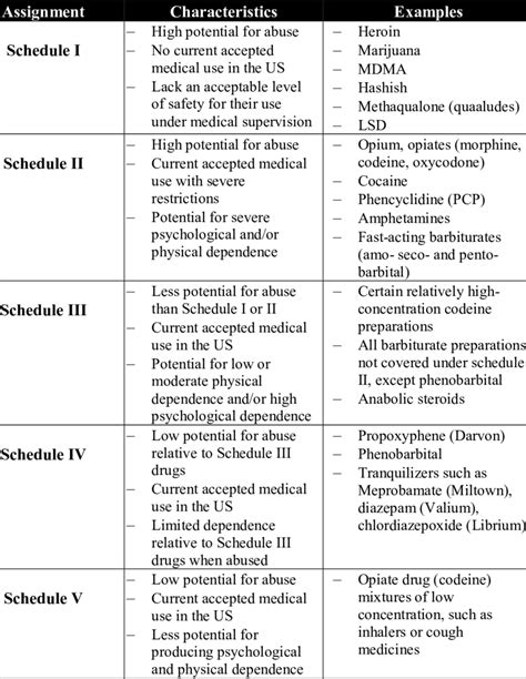 Printable Fda Drug Schedule Chart