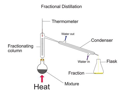 Distillation Diagram Gcse Diagram Media
