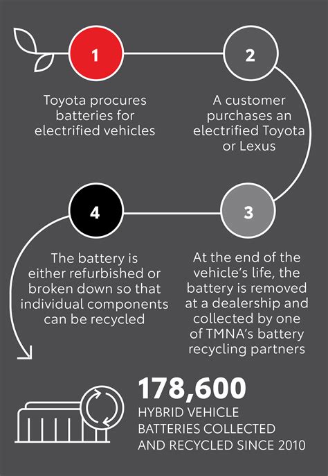 How We Recycle Hybrid Vehicle Batteries