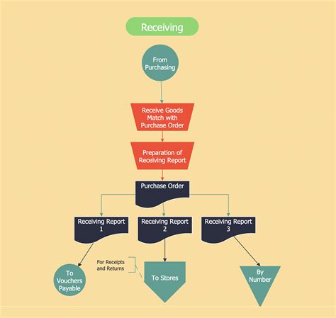 Flowchart Types Smartdraw Process Flow Chart Accounting Process Images