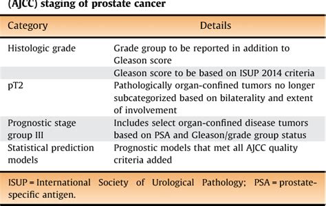 Table 3 From Updates In The Eighth Edition Of The Tumor