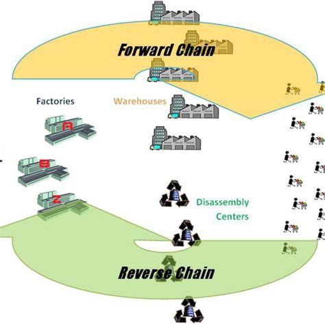 Representation Of A Closed Loop Supply Chain Download Scientific Diagram