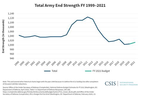 Us Military Forces In Fy 2021 Army