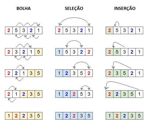 Algoritmos De Ordena O Resumo Para O Concurso Bb Ti