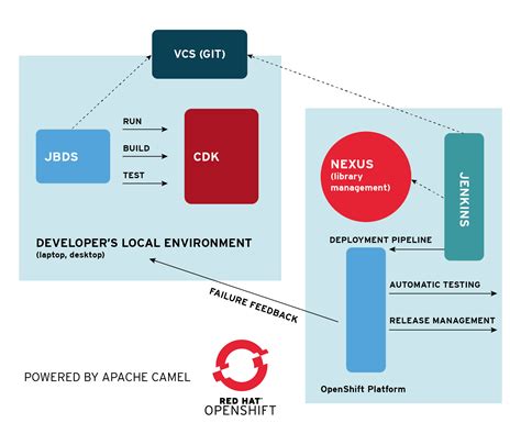 Red Hat Jboss Fuse Overview Red Hat Developers