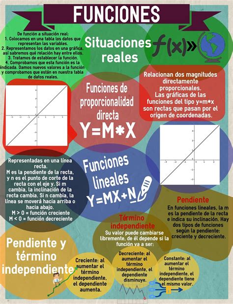 In mathematics, a function is a binary relation between two sets that associates to each element of the first set exactly one element of the second set. Portfolio de matemáticas de Jorge: Infografía de funciones