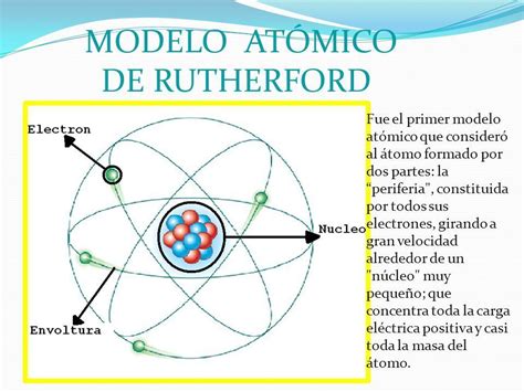 Diagramma Image Modelo Atomico De Rutherford El Nucleo