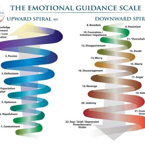 Chart Of Emotional Intelligence Your Number