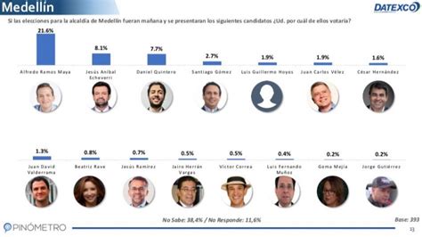 Intención de voto para alcaldías de principales ciudades