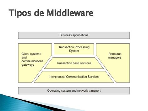 Middleware E Sistemas Distribudos Roteiro Sistemas Distribudos Middleware