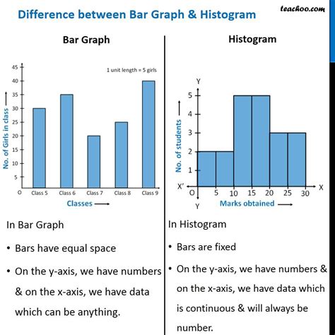 A histogram shows us the frequency distribution of continuous variables. What is the difference between a histogram and a bar graph ...