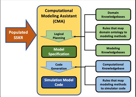 Overview Of The Cma The Cma Is Used For Both Model Specification In