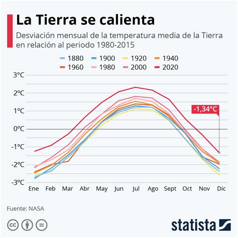 Gráfico 2020 Año De Temperaturas Récord En La Tierra Statista