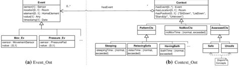 Partial Uml Representations Of Eventont A And Contextont B