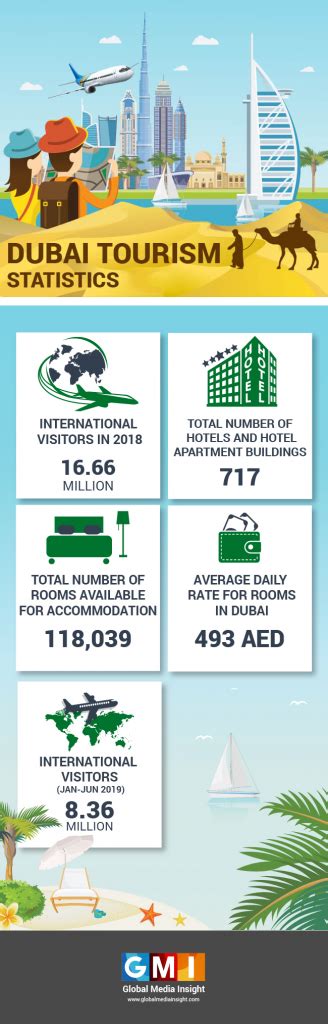 Dubai Tourism Statistics 2022 Infographic Gmi 2023