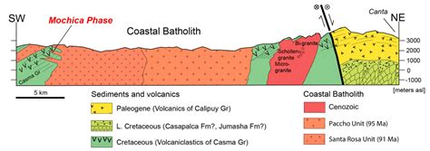 Geosciences Free Full Text Mesozoiccenozoic Evolution Of The