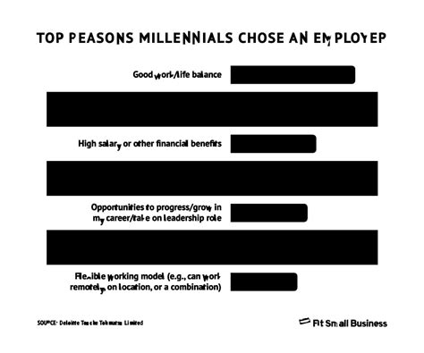 20 Fascinating Millennials In The Workplace Statistics