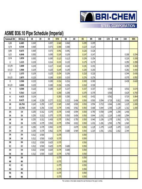 Pipe Schedule Imperial Pdf Hydraulics Chemical Engineering