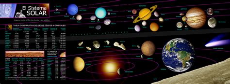 Acompanhe o paxi numa viagem através do sistema solar, dos planetas rochosos interiores próximos do sol, passando pelos planetas gigantes até à orla gelada o. Infografia del Sistema Solar