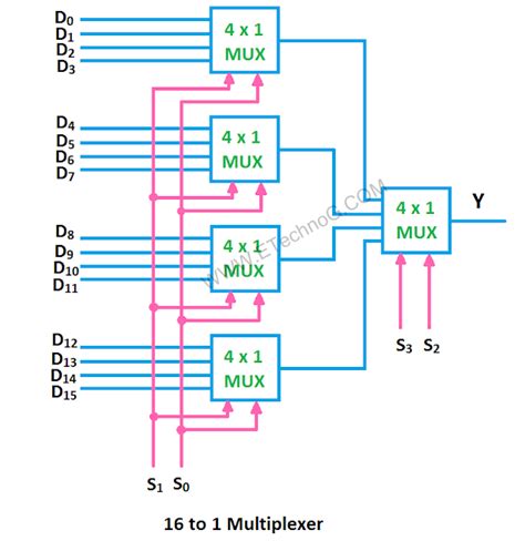 Multiplexer Diagram Circuit And Truth Table