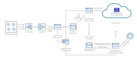 Azure Data Box Flow Diagram