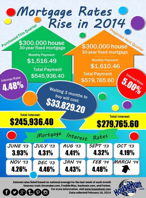 42 Mortgage Infographics Ideas Mortgage Mortgage Tips Mortgage Loans