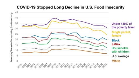 The Pandemic Disrupted A Decade Long Decline In Food Insecurity In 2020