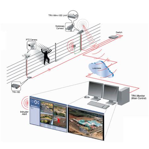 Tc Technotronic Ltd Perimeter Security Systems