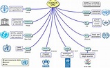 Mappe per la Scuola - ONU - AGENZIE