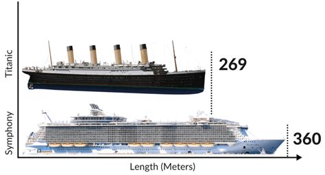 Titanic Vs Modern Cruise Ship Size Comparison Chart Emma Cruises Images And Photos Finder