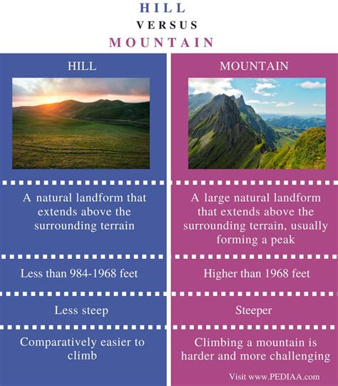 Difference Between Hill And Mountain Pediaacom