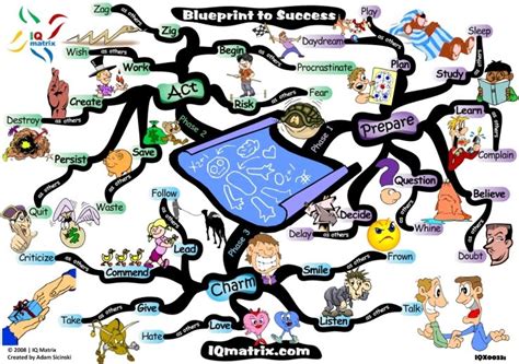 Creative Studies Associated Mind Mapping