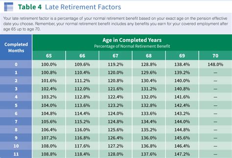Early Retirement Factor Early Retirement
