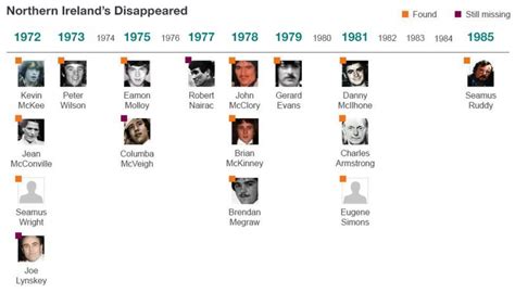 Who Were The Disappeared Bbc News