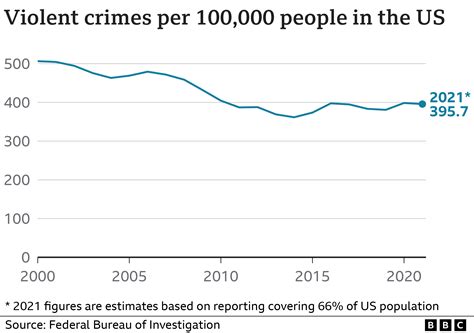 Us Crime Is America Seeing A Surge In Violence Bbc News
