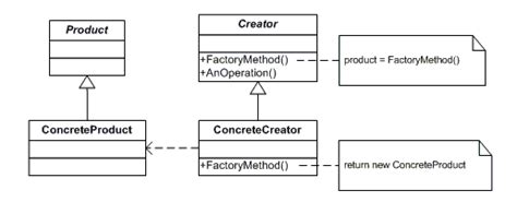 Clarifying Uml Class Diagram Of Factory Design Pattern Stack Overflow