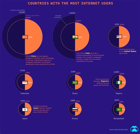 Quali Paesi Hanno Il Maggior Numero Di Utenti Internet Evercom