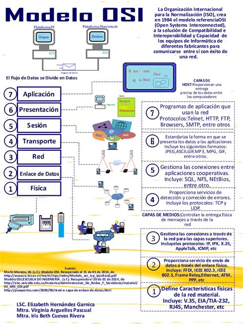 Modelo Osi Que Es Como Funciona Y Para Que Sirve El Modelo Osi El Mod