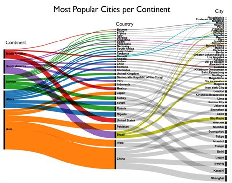 The Worlds Most Popular Cities Visualization Carbone Design