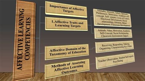 Affective Learning Competencies Ppt