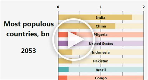 Animation 100 Years Of The Most Populous Countries