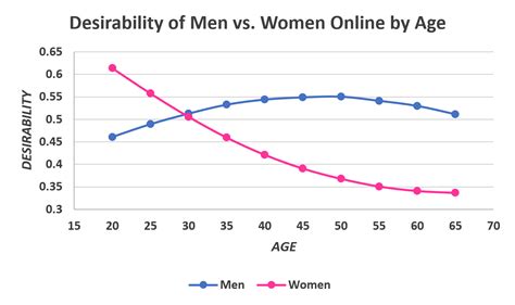 Filedesirability Of Men Vs Women By Agepng Incel Wiki